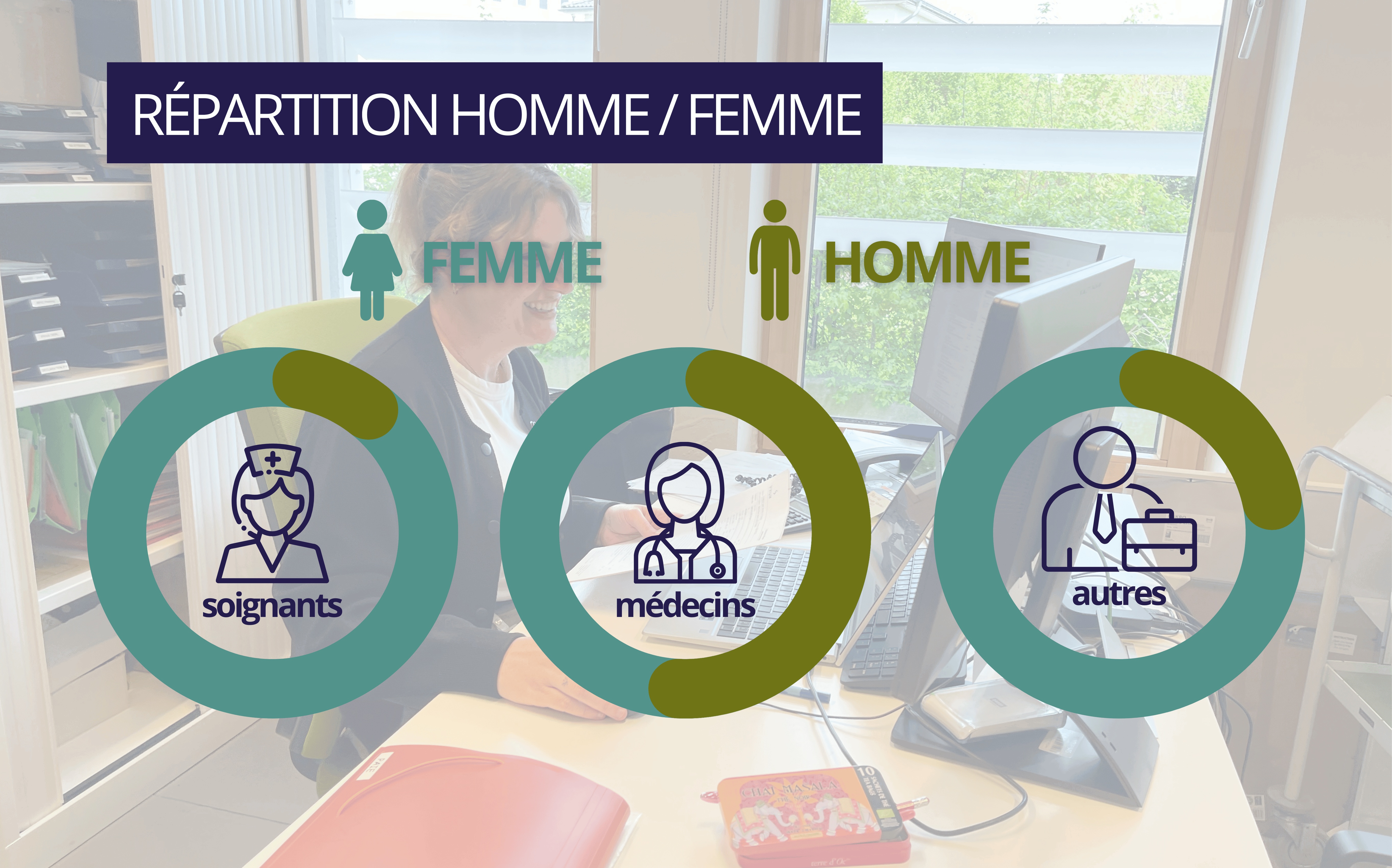 Répartition homme femme min min